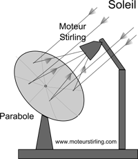 Réflecteur paraboloïdal et moteur Stirling en son foyer