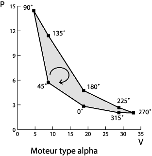 Le diagramme (P,V) du moteur alpha