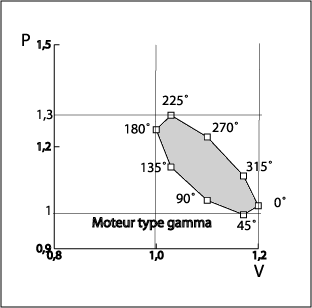 Le diagramme (P,V) du moteur gamma