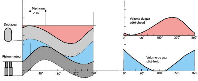 Variations de volume au cours d'un cycle du moteur Bêta
