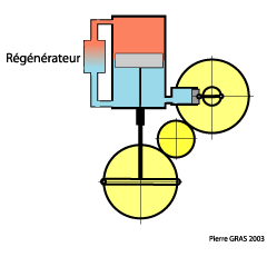 Position du régénérateur sur un moteur gamma