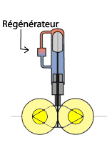 Position du régénérateur sur un moteur bêta