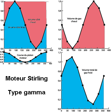 Variations de volume au cours d'un cycle du moteur gamma